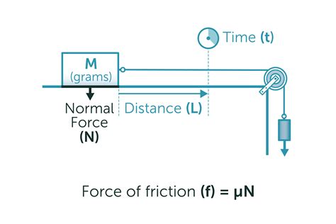 how to measure friction